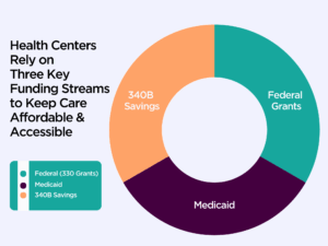 Graphic showing three core funding streams - 340B Savings, Federal Grants and Medicaid - that keep health centers' care affordable and accessible